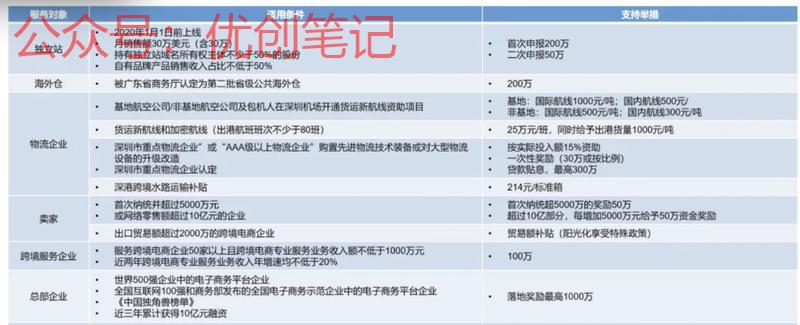 深圳针对跨境电商涉及到…#情报-搞钱线报📢论坛-网创交流-优创圈